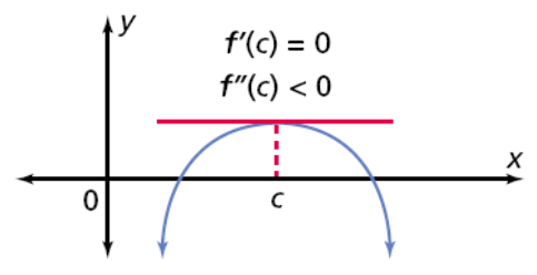 An example local maximum graph, with the first and second derivatives given and a red tangent respective to the concavity. Courtesy of Mr. Hardy's Virtual Classroom.