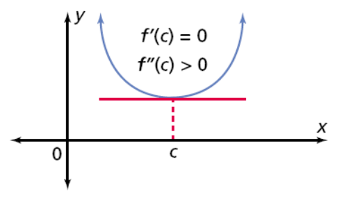 An example local minimum graph, with the first and second derivatives given and a red tangent respective to the concavity. Courtesy of Mr. Hardy's Virtual Classroom.