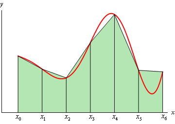 An example trapezoidal approximation of a function f(x), notated by each x interval. Courtesy of Paul's Online Notes.